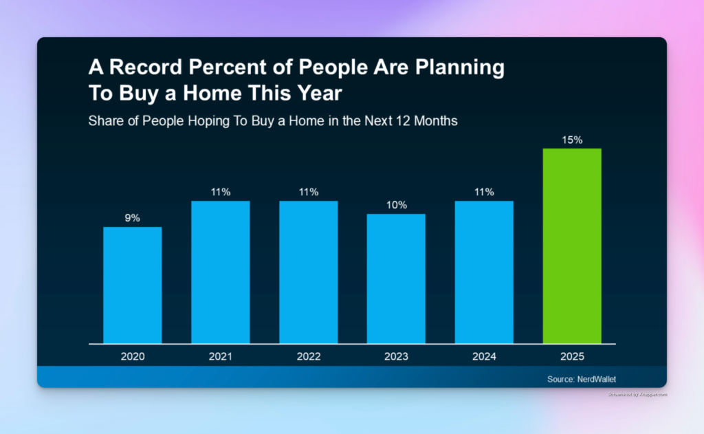 a graph from a Nerd Wallet survey showing the percentage of people planning on buying a home in 2025.